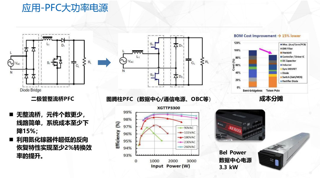 GaN應用PFC大功率電源