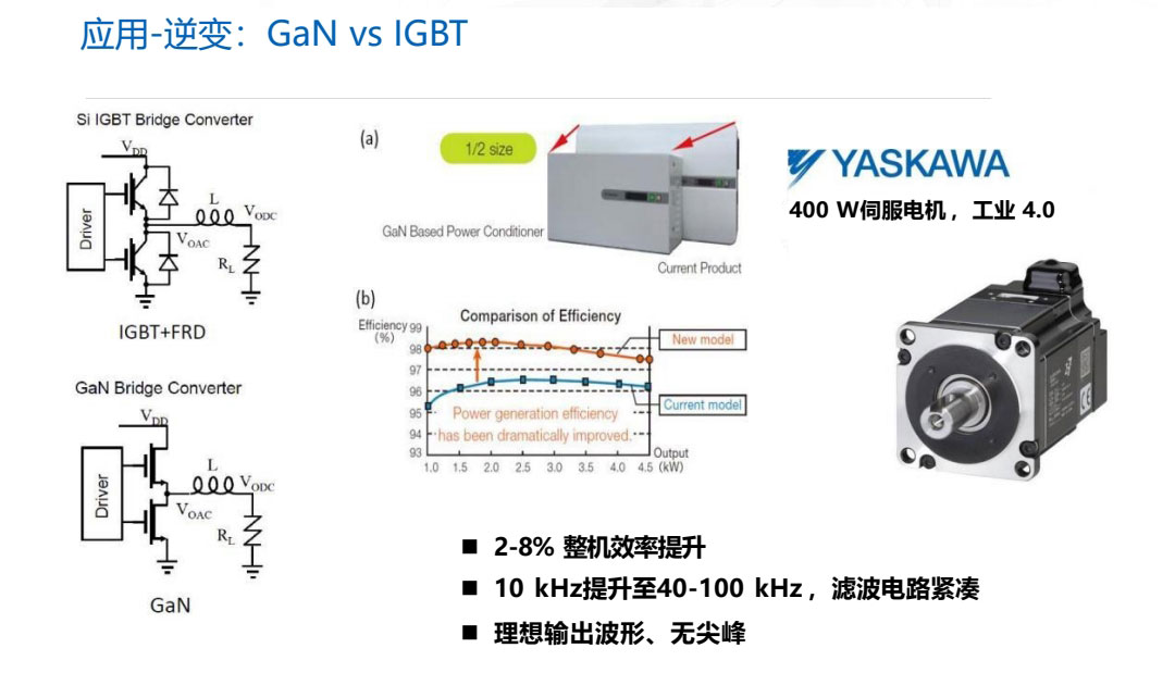 GaN應用逆變：GaN對比IGBT