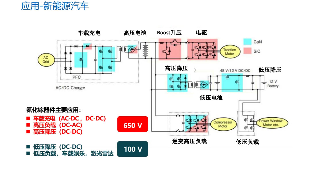 GaN應用新能源汽車