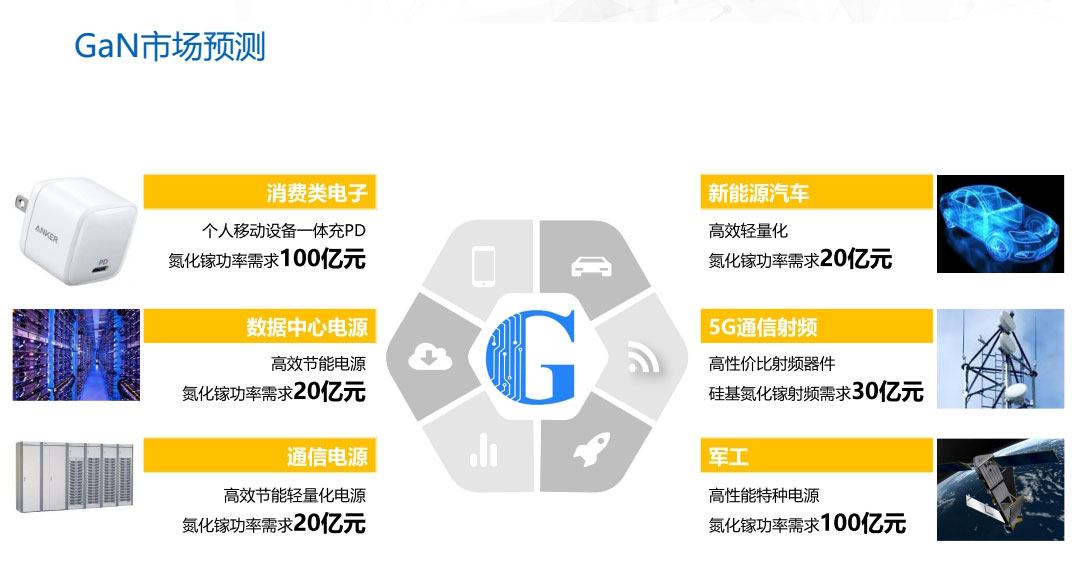 GaN市場預測
