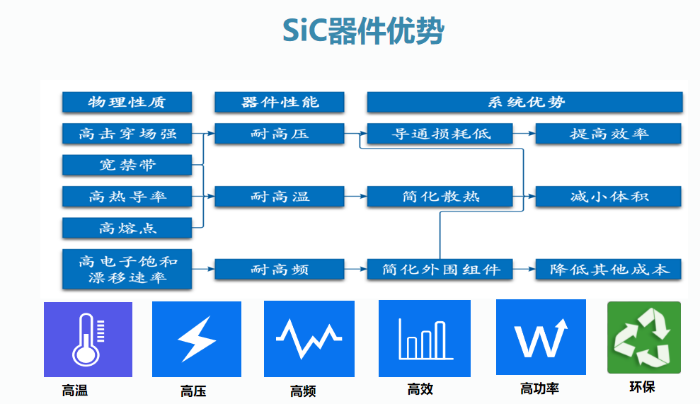 氮化鎵（GaN）和碳化硅（SiC）、氧化鋅(ZnO)、金剛石為四大代表的第三代半導體材料開始初露頭角