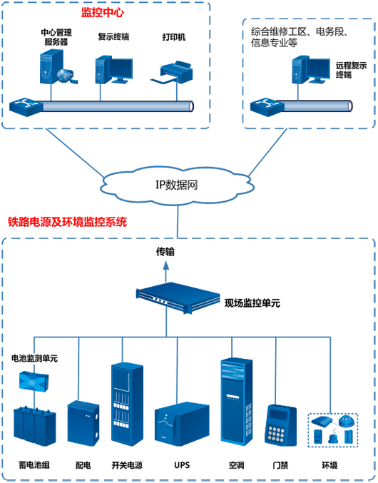 動(dòng)環(huán)監(jiān)測(cè)系統(tǒng)，鐵路通信機(jī)房動(dòng)環(huán)監(jiān)測(cè)系統(tǒng)，通信機(jī)房動(dòng)環(huán)監(jiān)測(cè)系統(tǒng)