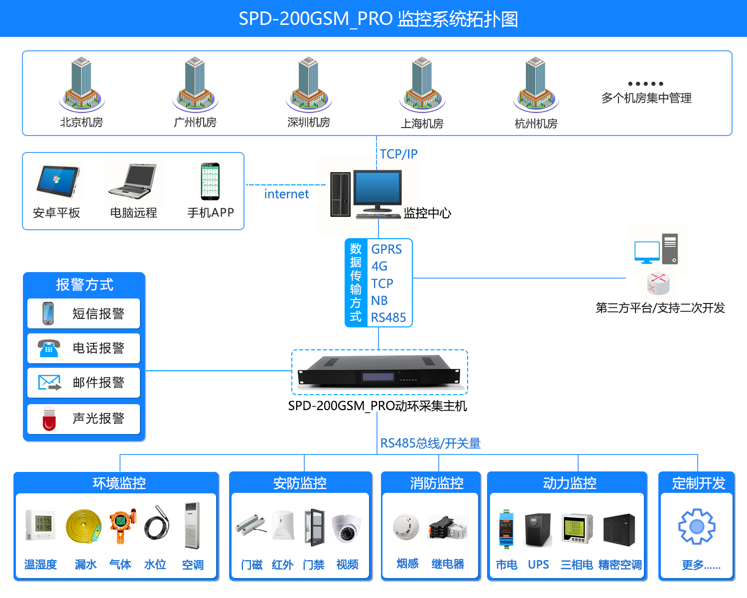 SPD-200GSM_PRO 機(jī)房環(huán)境集中監(jiān)控系統(tǒng)，機(jī)房環(huán)境集中監(jiān)控系統(tǒng)